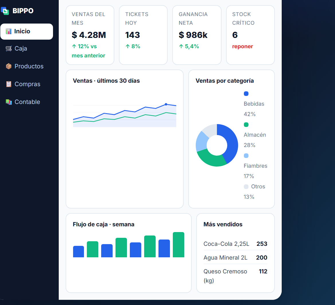 BIPPO ERP: dashboard con ventas del mes, tickets, ganancia, stock crítico y más vendidos
